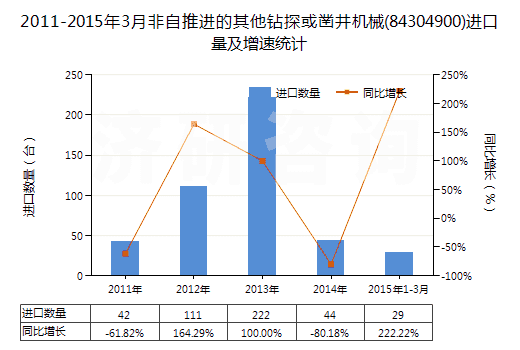 2011-2015年3月非自推進(jìn)的其他鉆探或鑿井機(jī)械(84304900)進(jìn)口量及增速統(tǒng)計